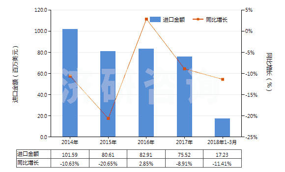 2014-2018年3月中國用作發(fā)光體的無機產(chǎn)品(HS32065000)進口總額及增速統(tǒng)計 2014-2018年3月中國用作發(fā)光體的無機產(chǎn)品(HS32065000)進口總額及增速統(tǒng)計